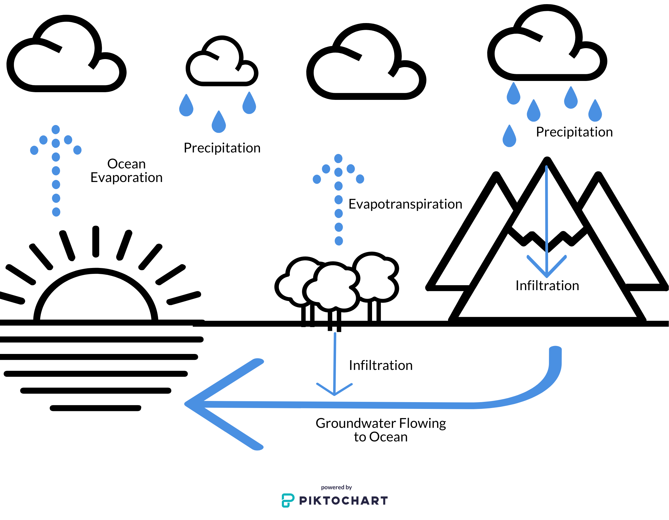 Water Cycle Coloring Page